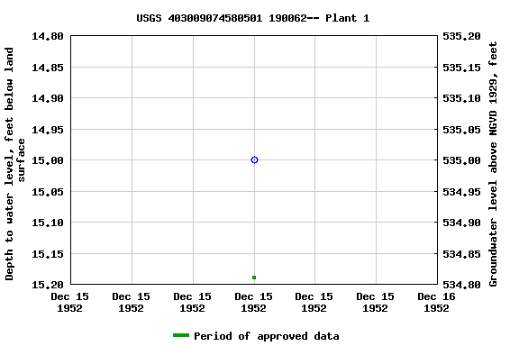 Graph of groundwater level data at USGS 403009074580501 190062-- Plant 1