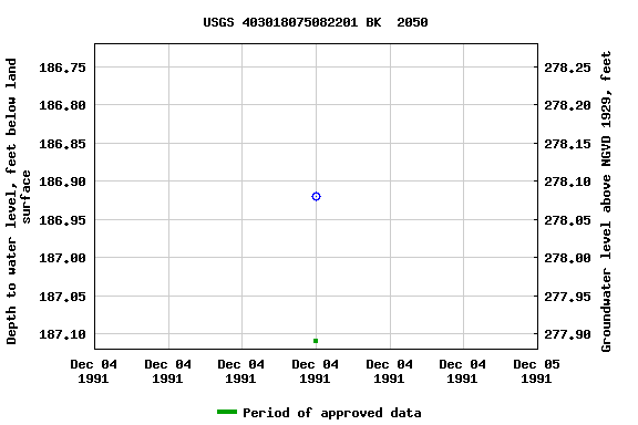 Graph of groundwater level data at USGS 403018075082201 BK  2050