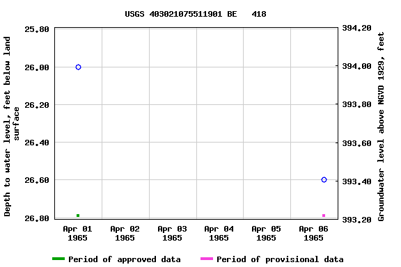 Graph of groundwater level data at USGS 403021075511901 BE   418