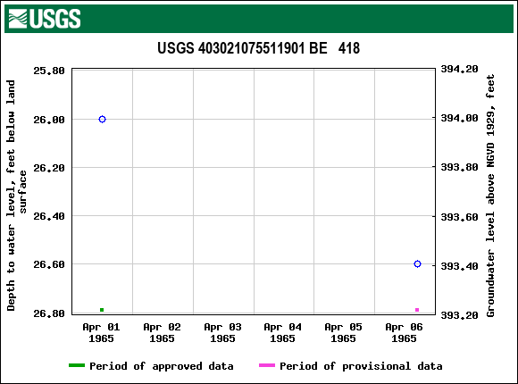 Graph of groundwater level data at USGS 403021075511901 BE   418