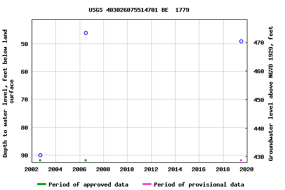 Graph of groundwater level data at USGS 403026075514701 BE  1779