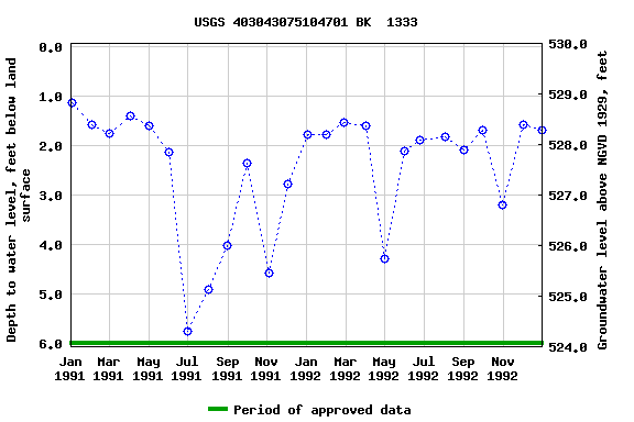 Graph of groundwater level data at USGS 403043075104701 BK  1333