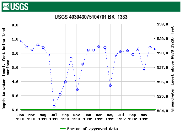 Graph of groundwater level data at USGS 403043075104701 BK  1333