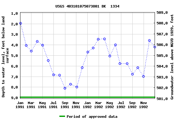 Graph of groundwater level data at USGS 403101075073801 BK  1334