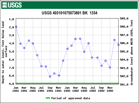 Graph of groundwater level data at USGS 403101075073801 BK  1334