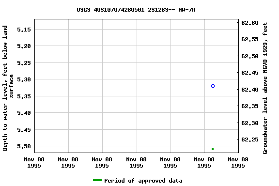 Graph of groundwater level data at USGS 403107074280501 231263-- MW-7A