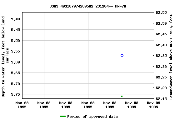 Graph of groundwater level data at USGS 403107074280502 231264-- MW-7B