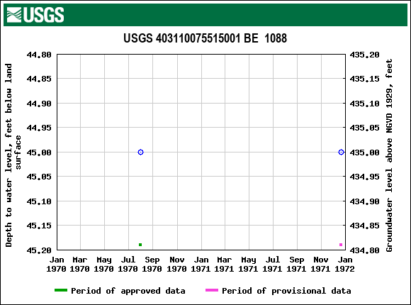 Graph of groundwater level data at USGS 403110075515001 BE  1088