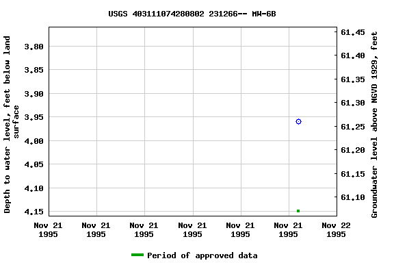 Graph of groundwater level data at USGS 403111074280802 231266-- MW-6B