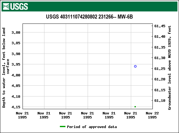 Graph of groundwater level data at USGS 403111074280802 231266-- MW-6B