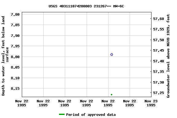 Graph of groundwater level data at USGS 403111074280803 231267-- MW-6C