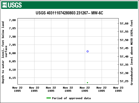 Graph of groundwater level data at USGS 403111074280803 231267-- MW-6C