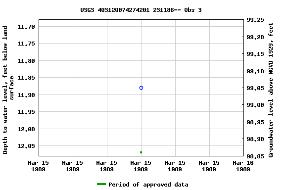 Graph of groundwater level data at USGS 403120074274201 231186-- Obs 3