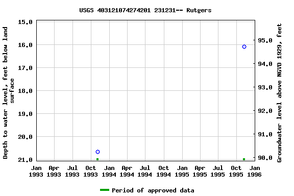 Graph of groundwater level data at USGS 403121074274201 231231-- Rutgers