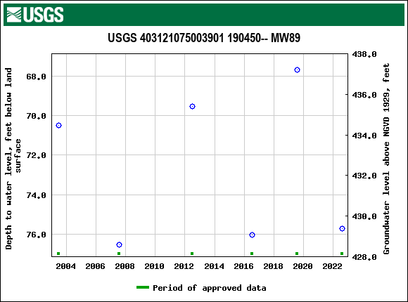 Graph of groundwater level data at USGS 403121075003901 190450-- MW89