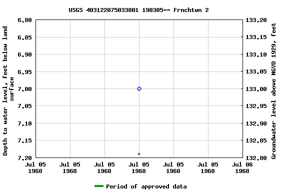 Graph of groundwater level data at USGS 403122075033801 190305-- Frnchtwn 2