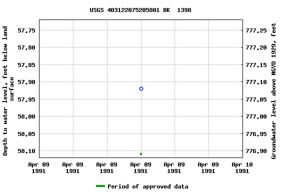 Graph of groundwater level data at USGS 403122075205801 BK  1398