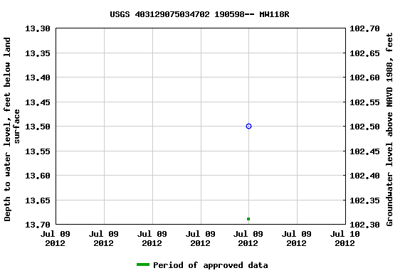 Graph of groundwater level data at USGS 403129075034702 190598-- MW118R