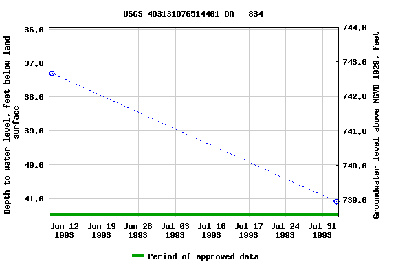 Graph of groundwater level data at USGS 403131076514401 DA   834