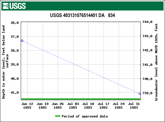 Graph of groundwater level data at USGS 403131076514401 DA   834