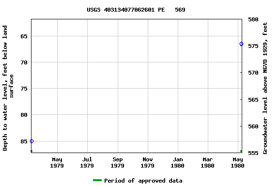 Graph of groundwater level data at USGS 403134077062601 PE   569