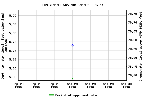 Graph of groundwater level data at USGS 403138074273901 231335-- MW-11