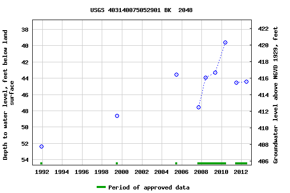 Graph of groundwater level data at USGS 403140075052901 BK  2048