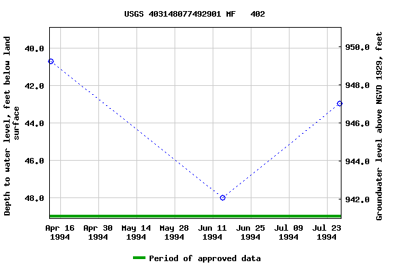 Graph of groundwater level data at USGS 403148077492901 MF   402