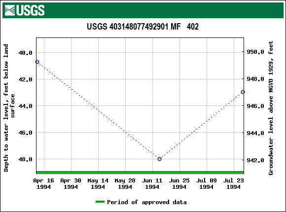 Graph of groundwater level data at USGS 403148077492901 MF   402