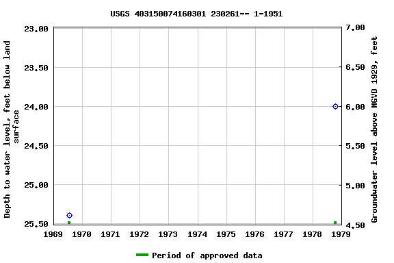 Graph of groundwater level data at USGS 403150074160301 230261-- 1-1951