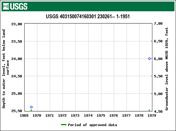 Graph of groundwater level data at USGS 403150074160301 230261-- 1-1951