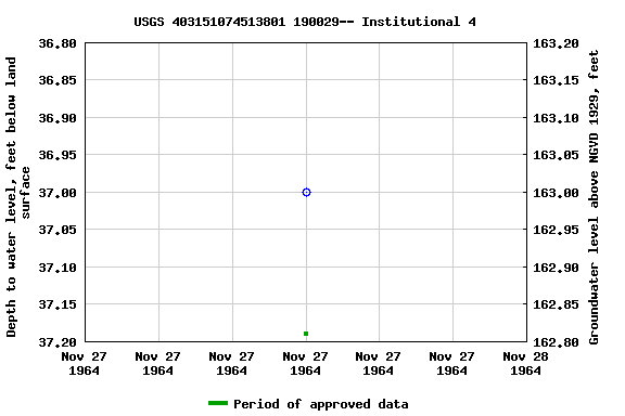 Graph of groundwater level data at USGS 403151074513801 190029-- Institutional 4