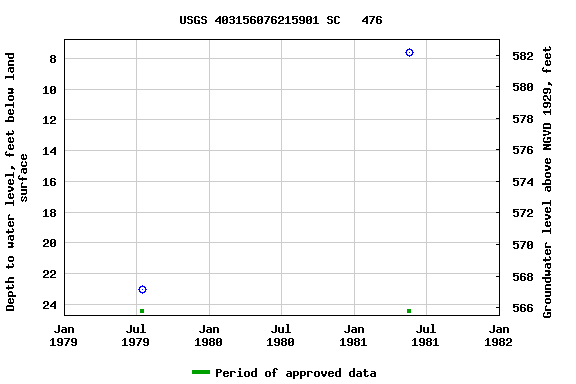 Graph of groundwater level data at USGS 403156076215901 SC   476