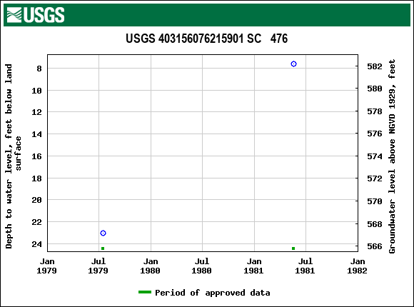 Graph of groundwater level data at USGS 403156076215901 SC   476