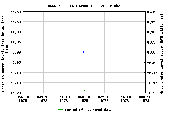 Graph of groundwater level data at USGS 403200074162002 230264-- 2 Obs