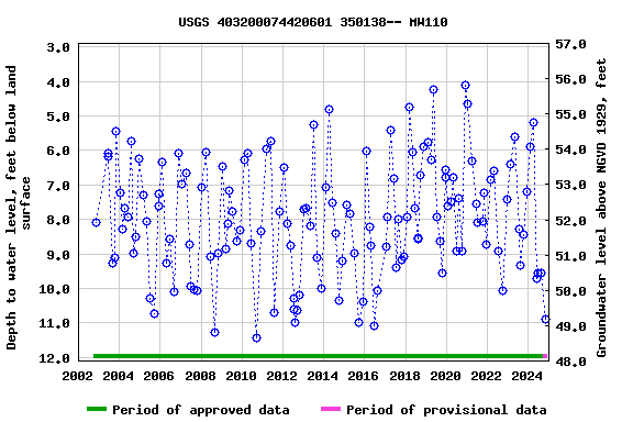 Graph of groundwater level data at USGS 403200074420601 350138-- MW110