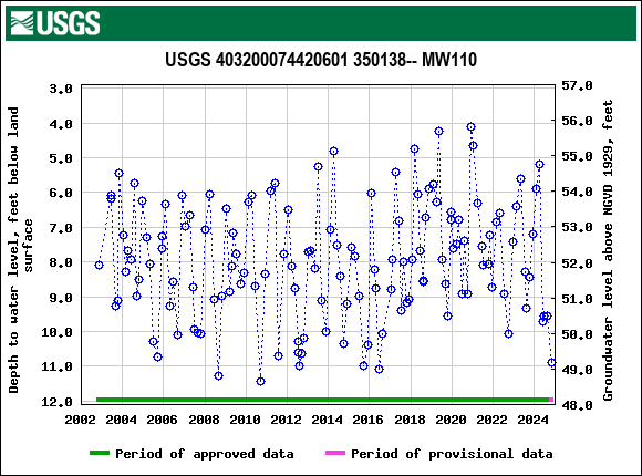 Graph of groundwater level data at USGS 403200074420601 350138-- MW110