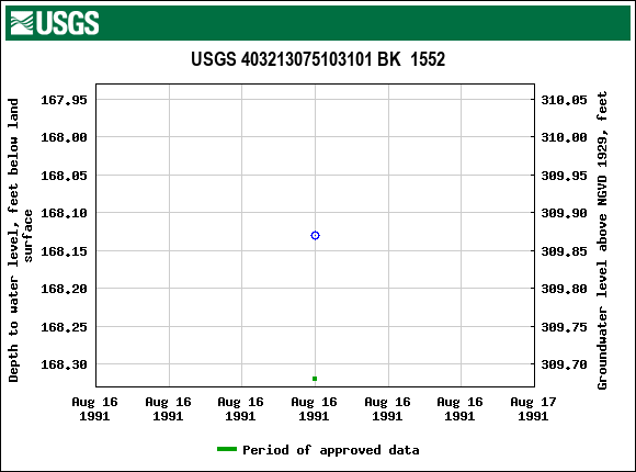 Graph of groundwater level data at USGS 403213075103101 BK  1552