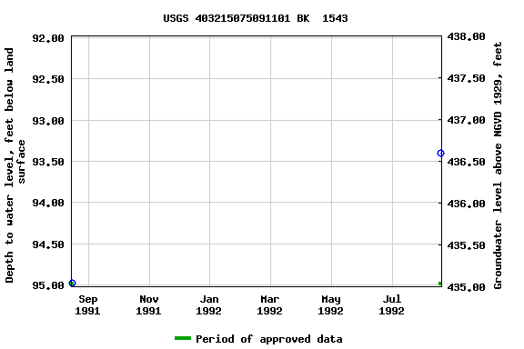 Graph of groundwater level data at USGS 403215075091101 BK  1543