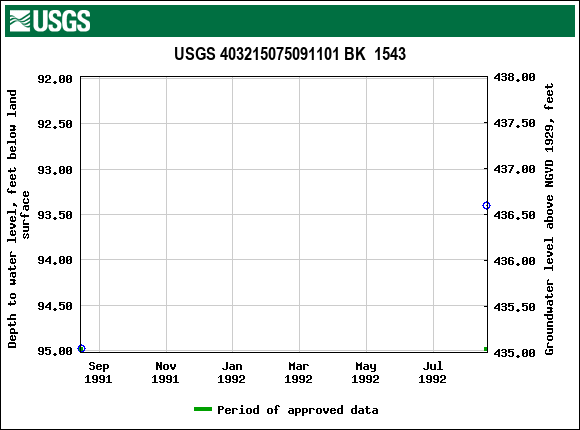 Graph of groundwater level data at USGS 403215075091101 BK  1543