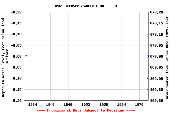 Graph of groundwater level data at USGS 403241076483701 DA     9