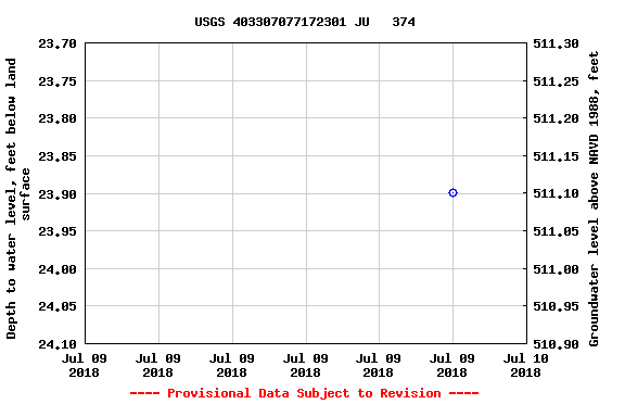 Graph of groundwater level data at USGS 403307077172301 JU   374