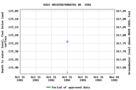 Graph of groundwater level data at USGS 403325075060701 BK  2201