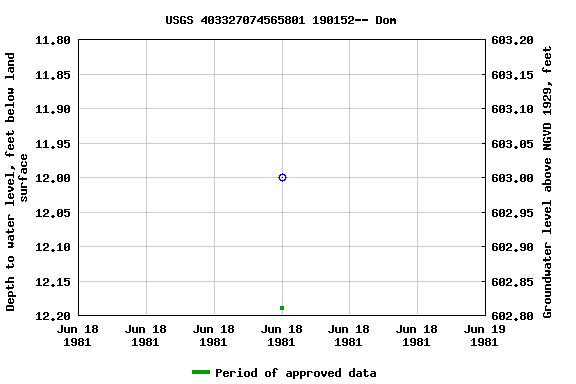 Graph of groundwater level data at USGS 403327074565801 190152-- Dom