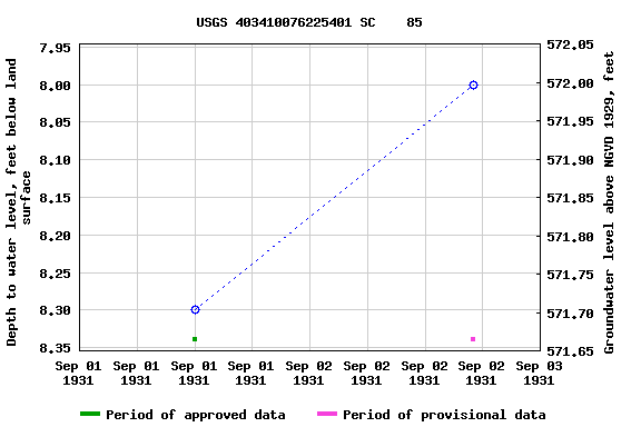 Graph of groundwater level data at USGS 403410076225401 SC    85