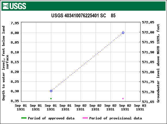 Graph of groundwater level data at USGS 403410076225401 SC    85