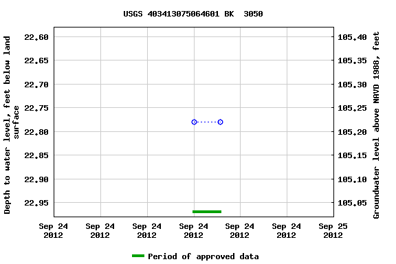 Graph of groundwater level data at USGS 403413075064601 BK  3050