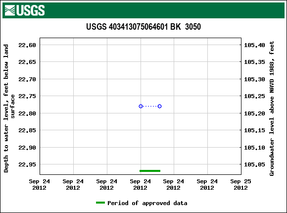 Graph of groundwater level data at USGS 403413075064601 BK  3050