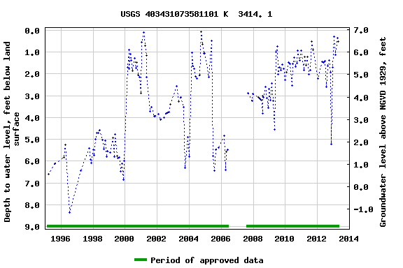 Graph of groundwater level data at USGS 403431073581101 K  3414. 1