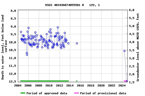 Graph of groundwater level data at USGS 403436074055501 R   122. 1